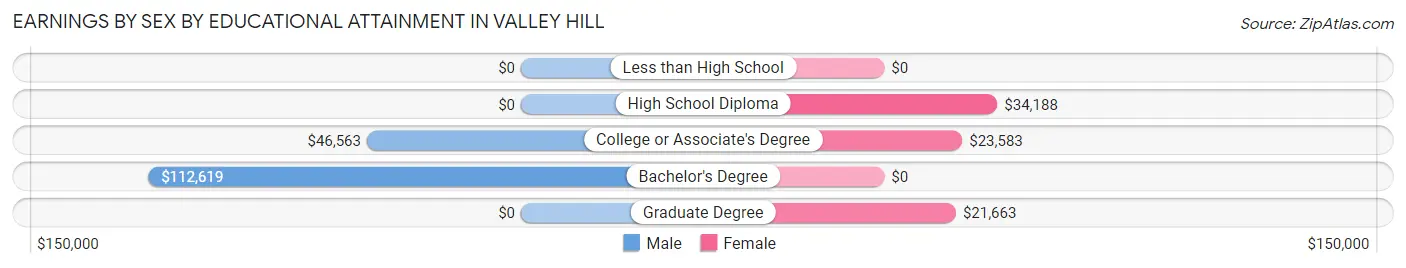 Earnings by Sex by Educational Attainment in Valley Hill