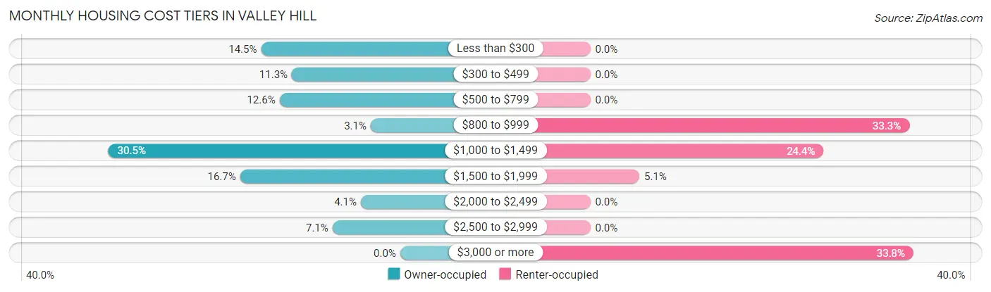 Monthly Housing Cost Tiers in Valley Hill