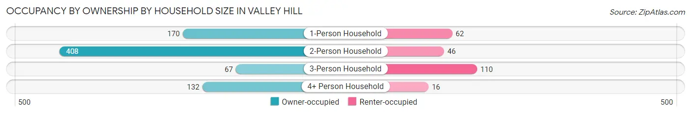 Occupancy by Ownership by Household Size in Valley Hill
