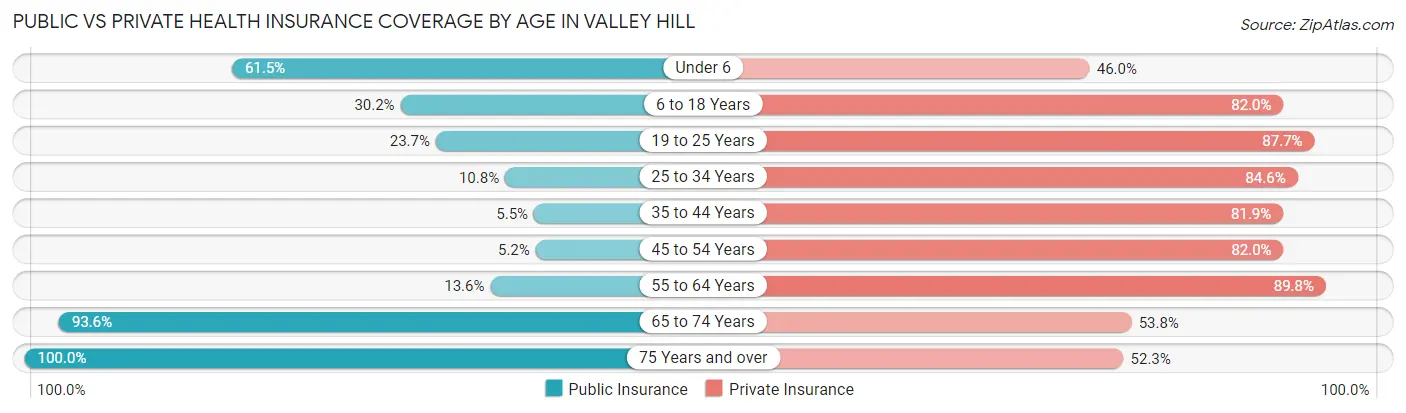 Public vs Private Health Insurance Coverage by Age in Valley Hill