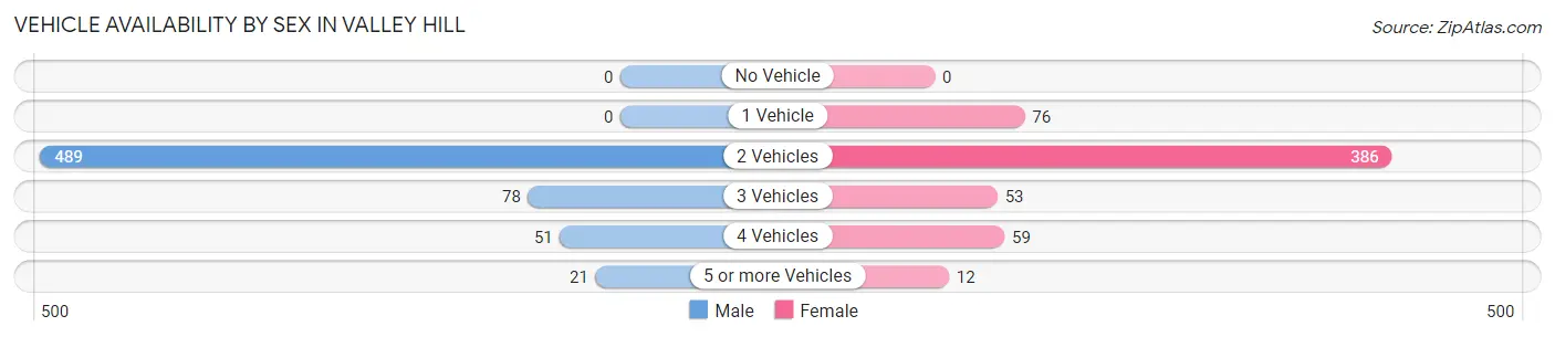 Vehicle Availability by Sex in Valley Hill