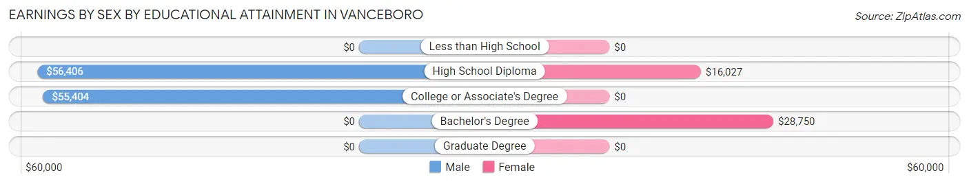 Earnings by Sex by Educational Attainment in Vanceboro