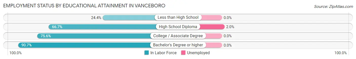 Employment Status by Educational Attainment in Vanceboro