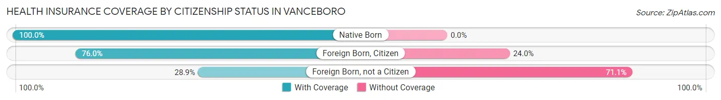 Health Insurance Coverage by Citizenship Status in Vanceboro