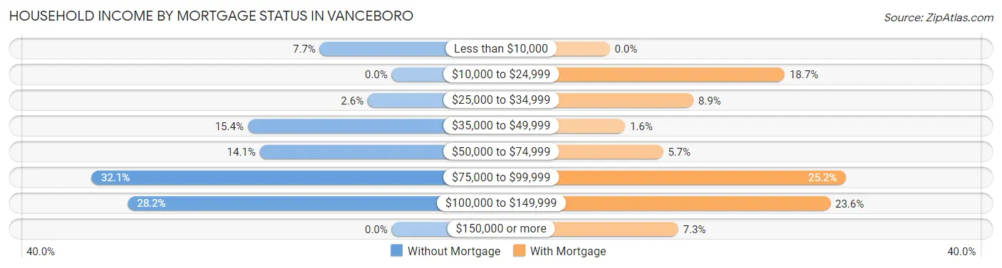 Household Income by Mortgage Status in Vanceboro