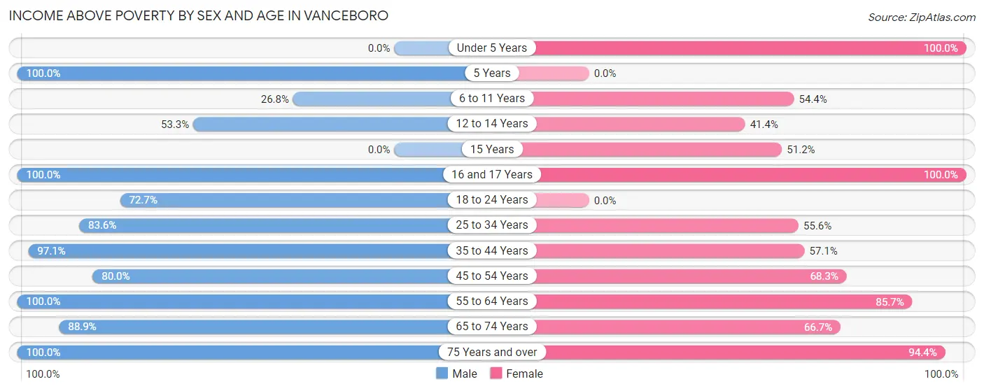Income Above Poverty by Sex and Age in Vanceboro