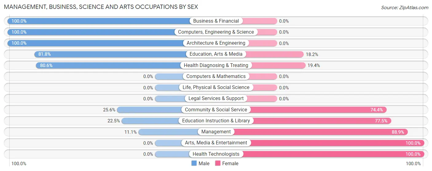 Management, Business, Science and Arts Occupations by Sex in Vanceboro