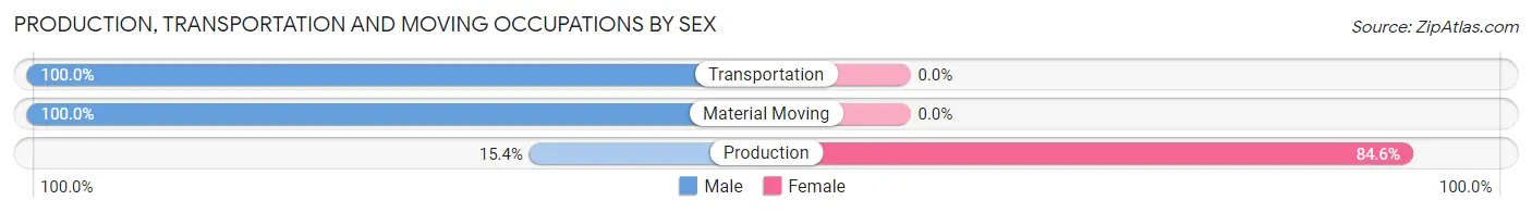 Production, Transportation and Moving Occupations by Sex in Vanceboro