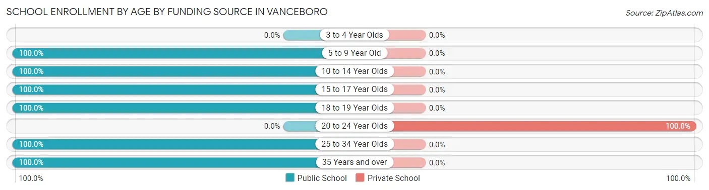 School Enrollment by Age by Funding Source in Vanceboro