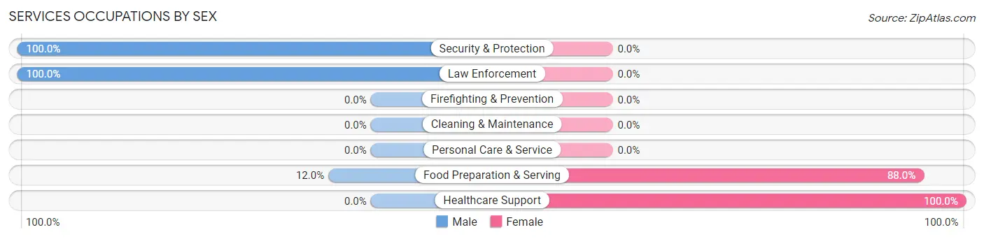 Services Occupations by Sex in Vanceboro
