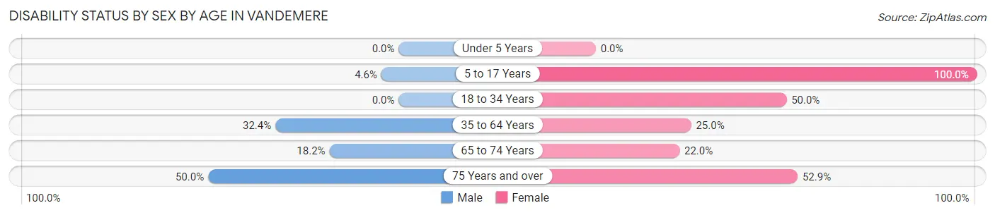 Disability Status by Sex by Age in Vandemere