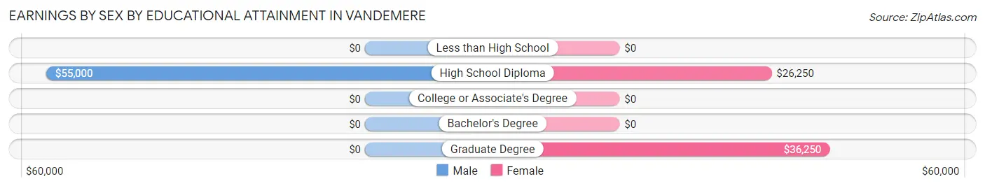 Earnings by Sex by Educational Attainment in Vandemere