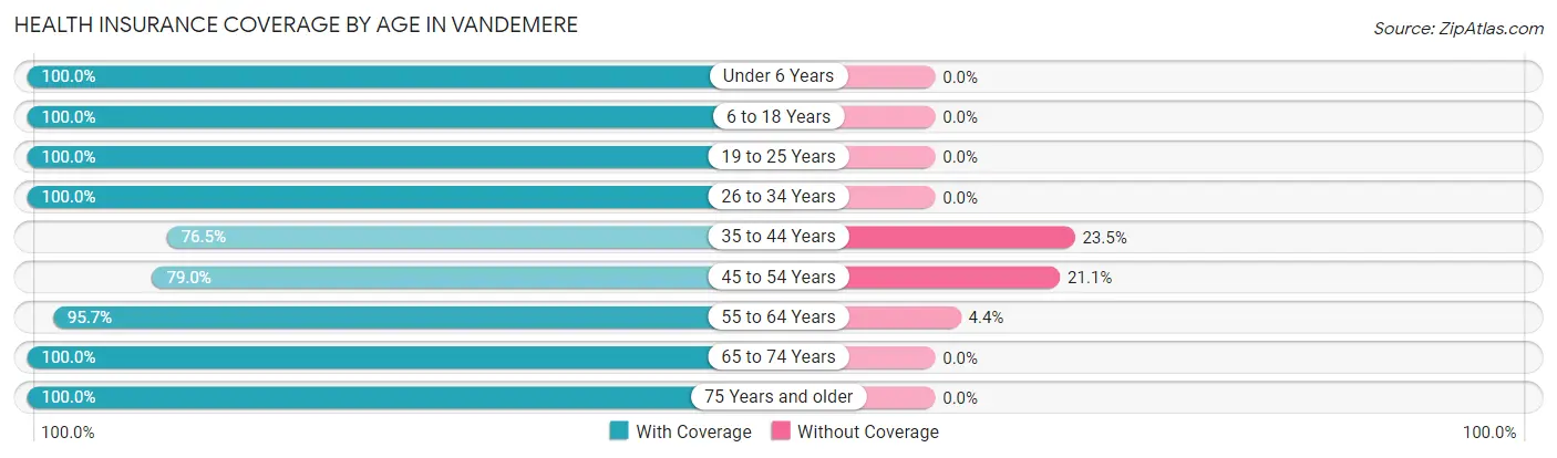 Health Insurance Coverage by Age in Vandemere
