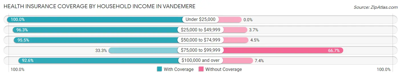 Health Insurance Coverage by Household Income in Vandemere