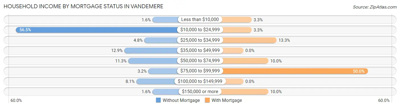 Household Income by Mortgage Status in Vandemere