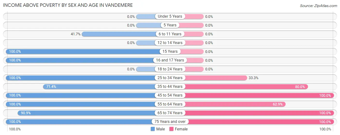 Income Above Poverty by Sex and Age in Vandemere