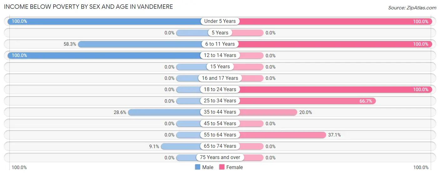 Income Below Poverty by Sex and Age in Vandemere