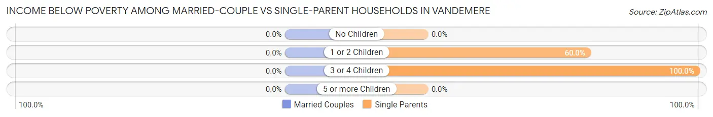Income Below Poverty Among Married-Couple vs Single-Parent Households in Vandemere