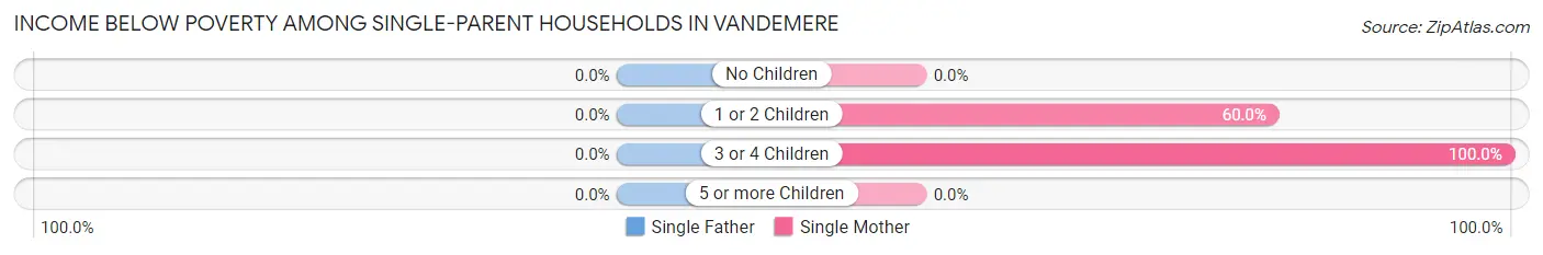 Income Below Poverty Among Single-Parent Households in Vandemere