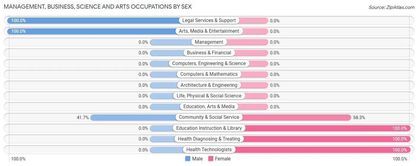 Management, Business, Science and Arts Occupations by Sex in Vandemere