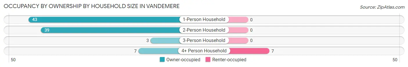 Occupancy by Ownership by Household Size in Vandemere