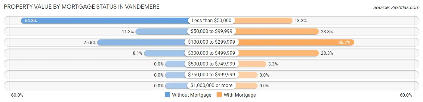 Property Value by Mortgage Status in Vandemere