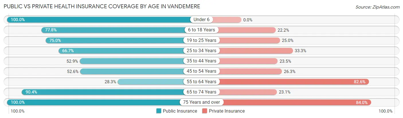 Public vs Private Health Insurance Coverage by Age in Vandemere