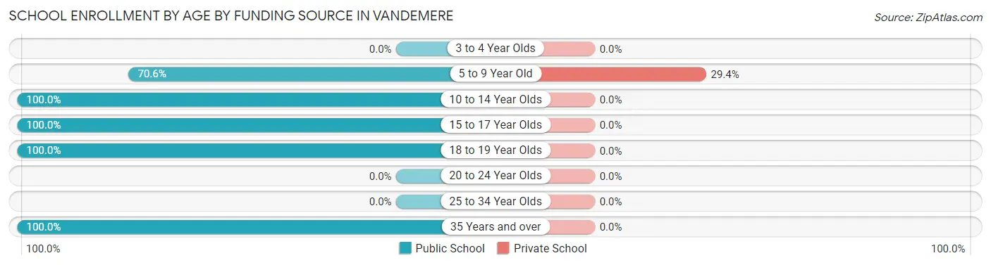 School Enrollment by Age by Funding Source in Vandemere