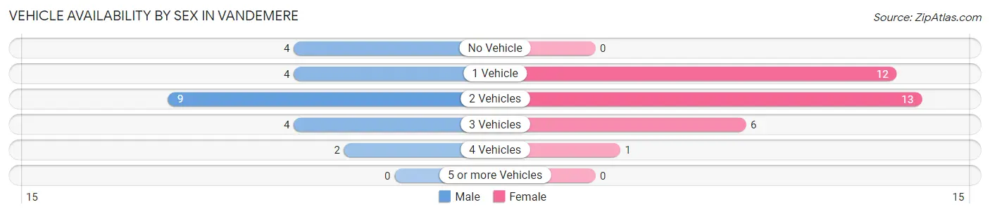 Vehicle Availability by Sex in Vandemere