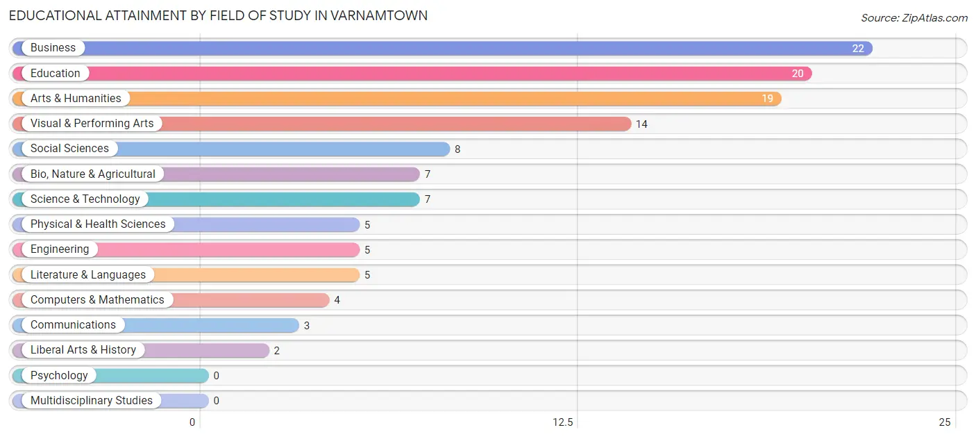 Educational Attainment by Field of Study in Varnamtown