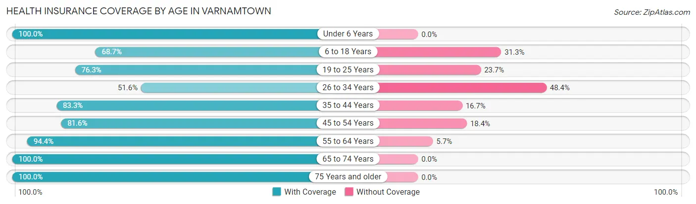 Health Insurance Coverage by Age in Varnamtown