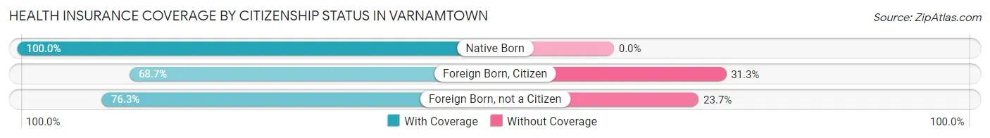 Health Insurance Coverage by Citizenship Status in Varnamtown