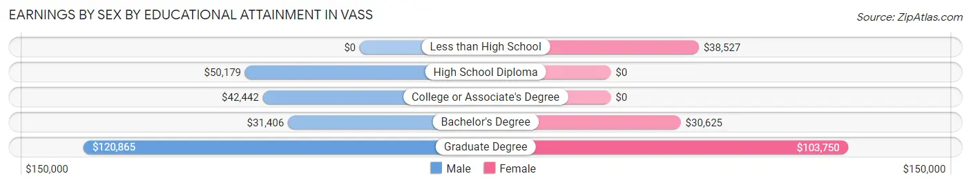 Earnings by Sex by Educational Attainment in Vass