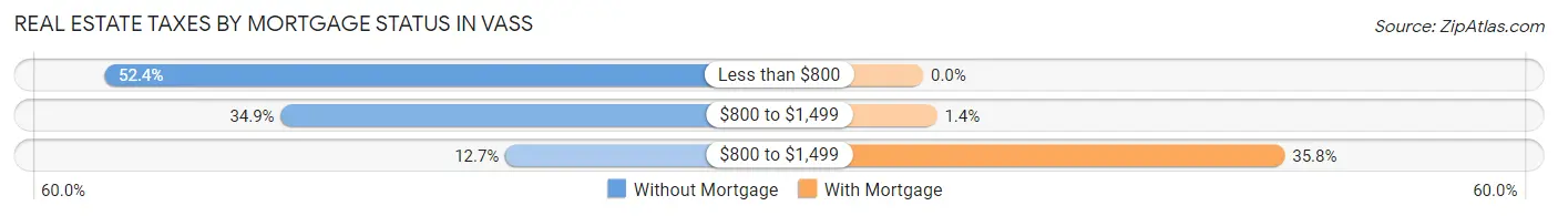 Real Estate Taxes by Mortgage Status in Vass