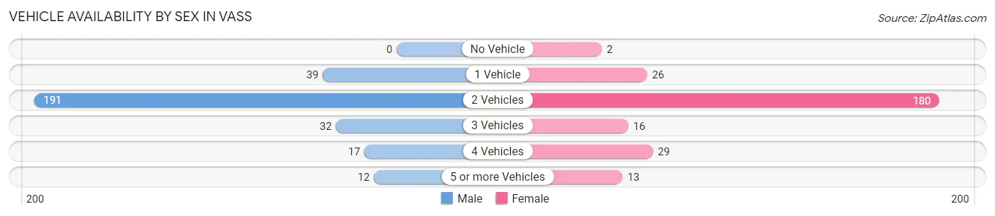 Vehicle Availability by Sex in Vass