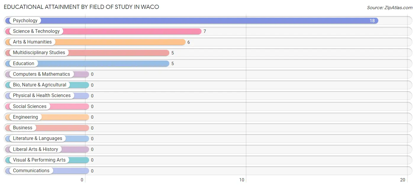 Educational Attainment by Field of Study in Waco