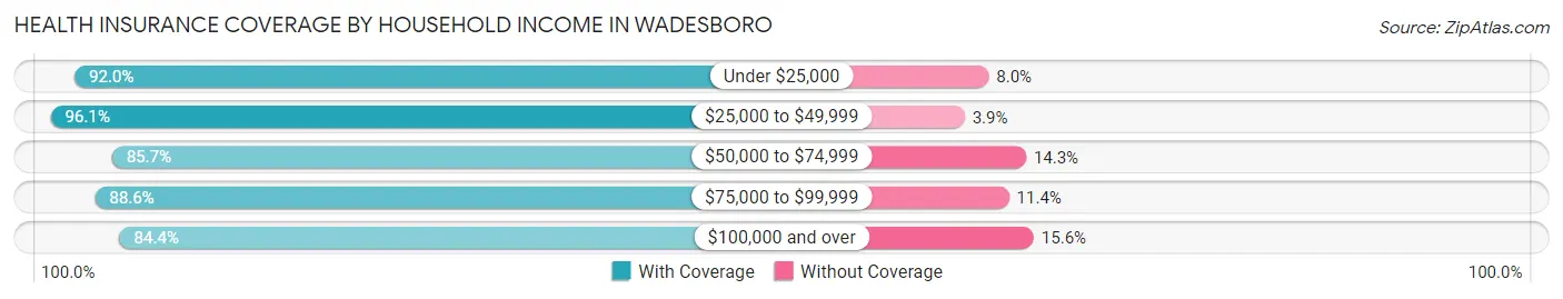 Health Insurance Coverage by Household Income in Wadesboro