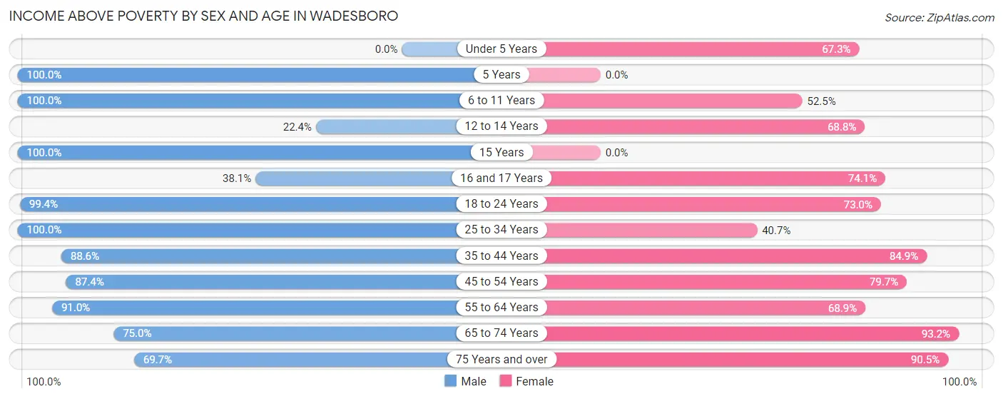 Income Above Poverty by Sex and Age in Wadesboro