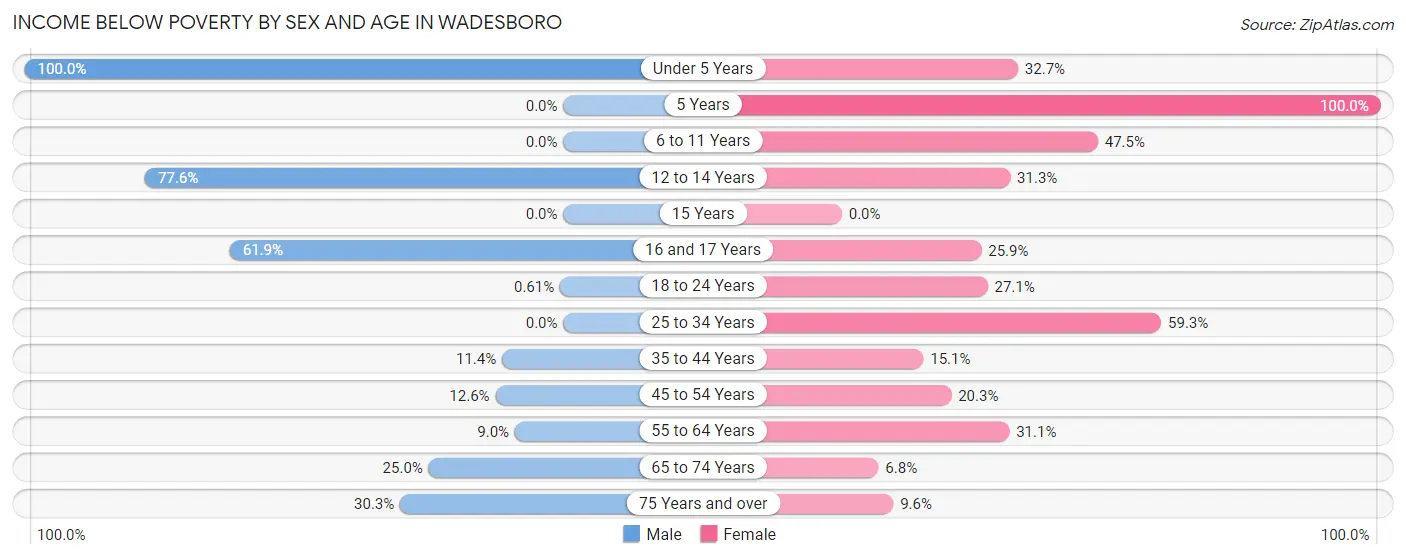 Income Below Poverty by Sex and Age in Wadesboro