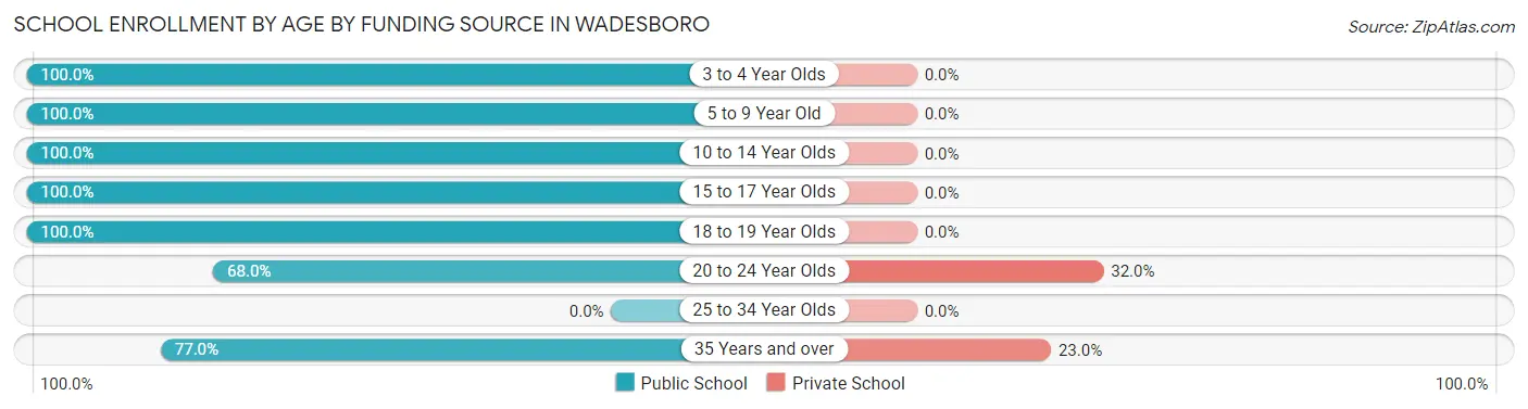 School Enrollment by Age by Funding Source in Wadesboro