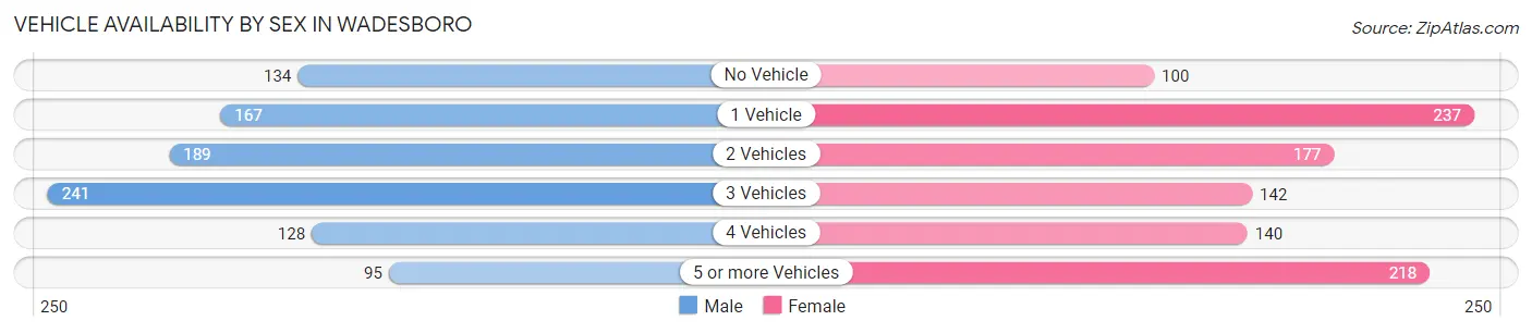 Vehicle Availability by Sex in Wadesboro