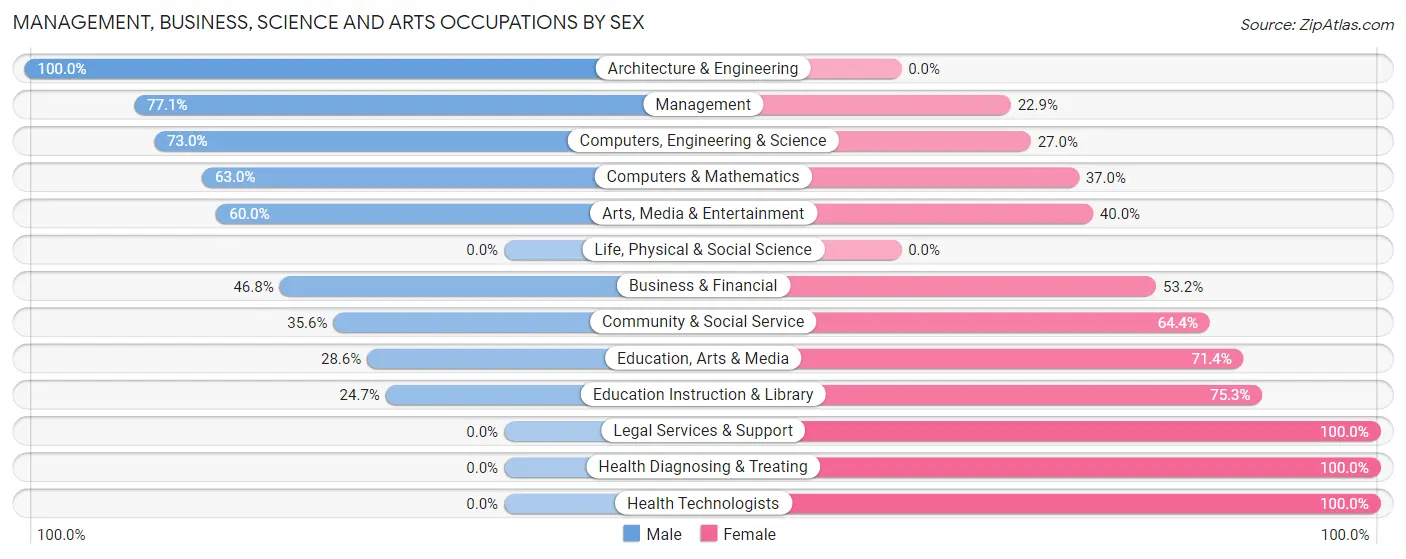 Management, Business, Science and Arts Occupations by Sex in Walkertown