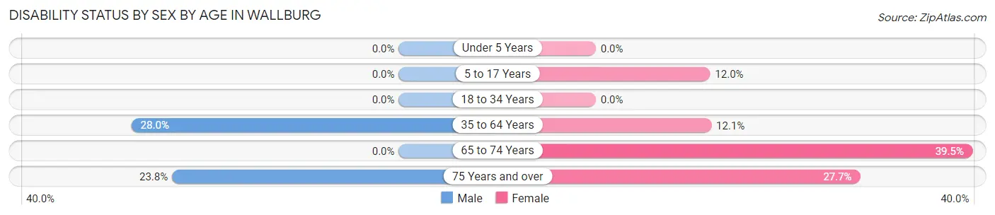 Disability Status by Sex by Age in Wallburg