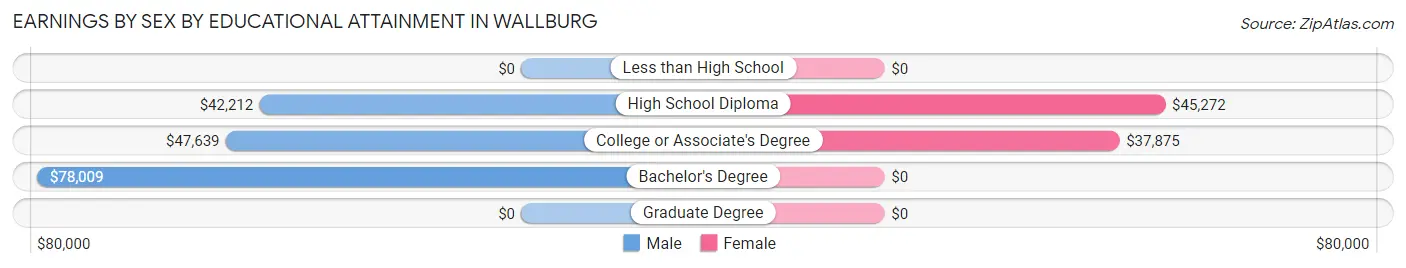 Earnings by Sex by Educational Attainment in Wallburg