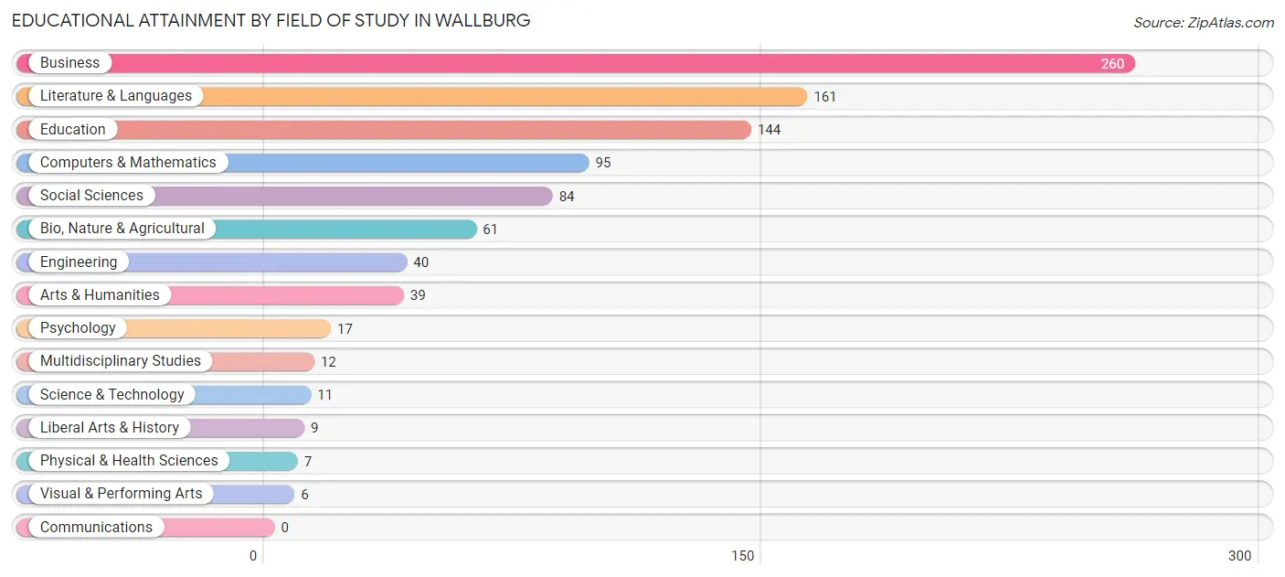 Educational Attainment by Field of Study in Wallburg