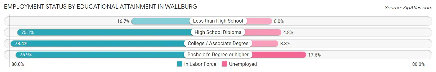 Employment Status by Educational Attainment in Wallburg