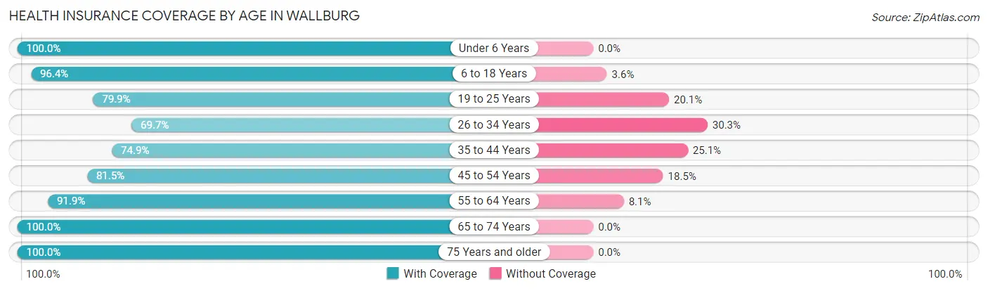 Health Insurance Coverage by Age in Wallburg