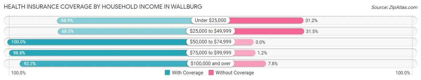 Health Insurance Coverage by Household Income in Wallburg