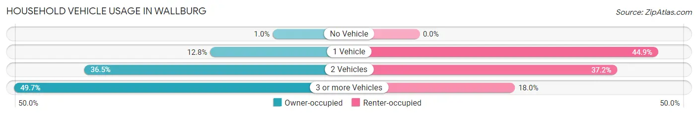 Household Vehicle Usage in Wallburg