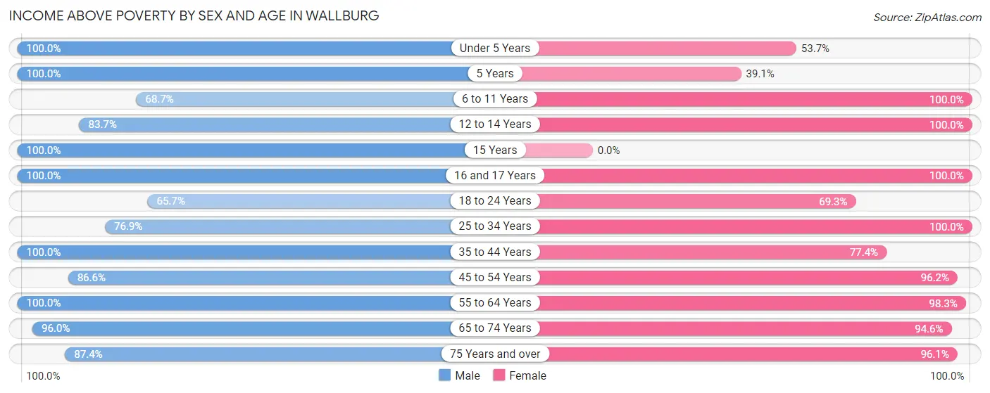 Income Above Poverty by Sex and Age in Wallburg